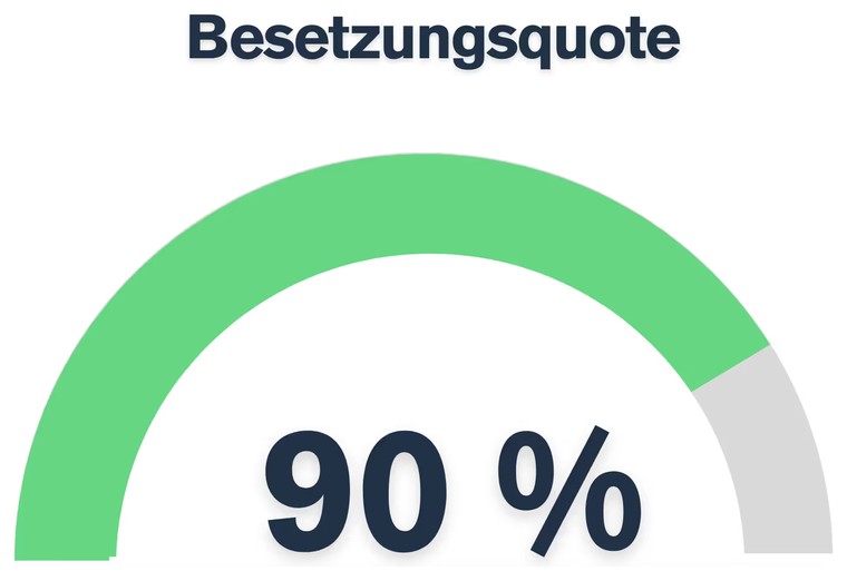 Besetzungsquote 90 %