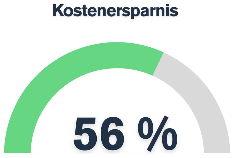 Kostenersparnis 56 %