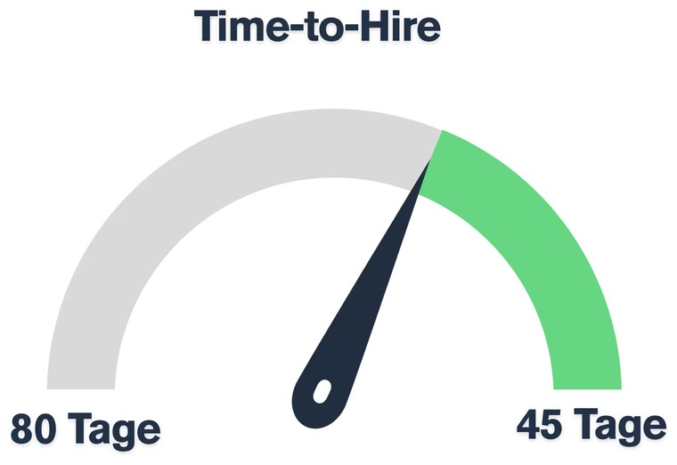 Time-to-Hire 80 → 45 Tage